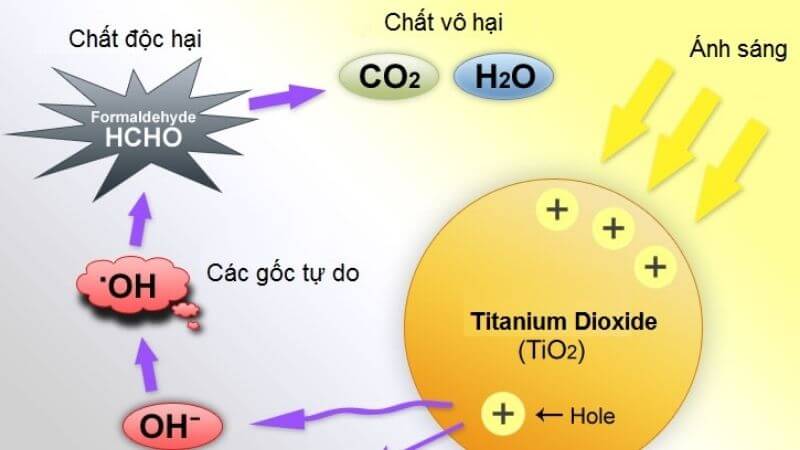 Công Dụng Của Titanium Dioxide 